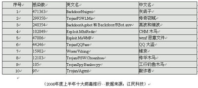 06年上半年十大病毒排行出炉灰鸽子成毒王