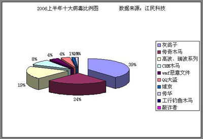 06年上半年十大病毒排行出炉灰鸽子成毒王