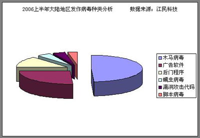 06年上半年十大病毒排行出炉灰鸽子成毒王
