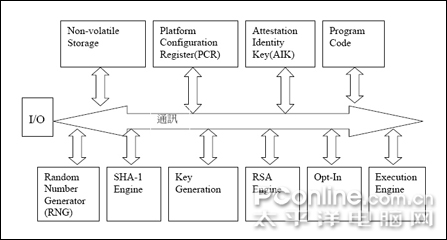 如何保证笔记本安全安全锁TPM技术简介