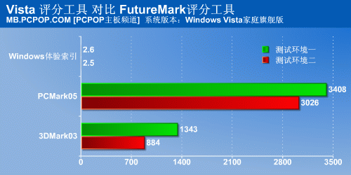 谁在误导群众 Vista评分工具深入揭秘